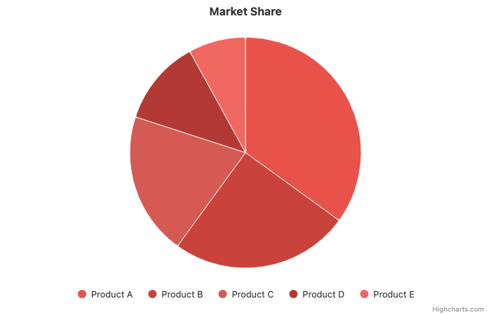 Pie chart using five similar shades of red with no data labels, making slices indistinguishable for colorblind users