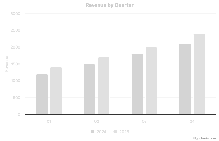 Bar chart with very light gray bars and labels on white background, extremely difficult to read with poor contrast ratios