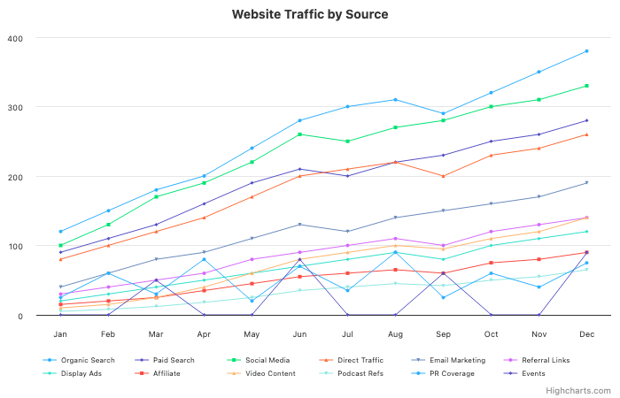 Line chart with 12 overlapping data series that are nearly impossible to distinguish, with a crowded legend at the bottom