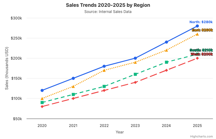 Line chart with four lines using different dash styles, marker shapes, and end-of-line labels showing region name and value