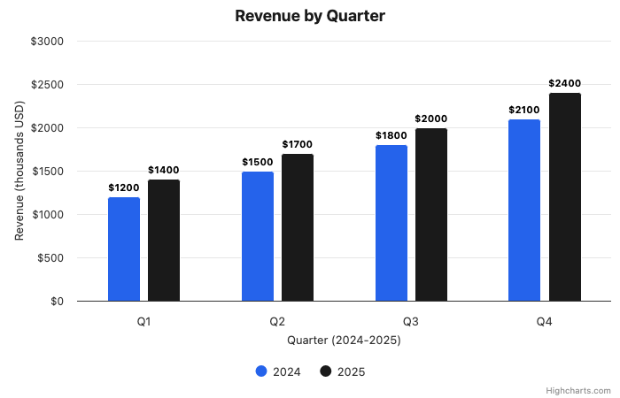 Bar chart with strong blue and black bars on white background, clear dark text labels, and dollar values displayed on each bar