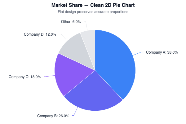 Clean 2D pie chart showing market share with accurate proportions