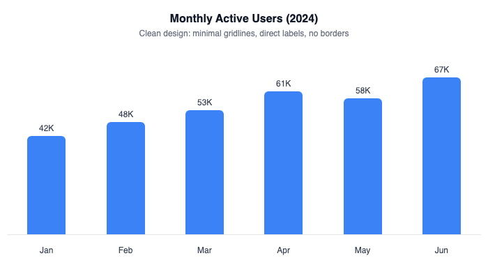 Clean minimal column chart with direct data labels, no gridlines, and no axis clutter