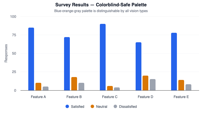 Column chart using a colorblind-safe blue-orange-gray palette