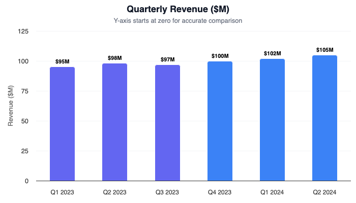 Column chart showing quarterly revenue with Y-axis starting at zero