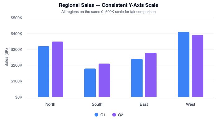 Grouped column chart with all regions on the same 0-500K Y-axis scale for fair comparison