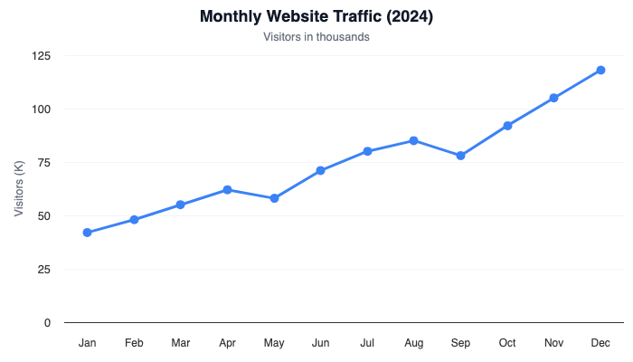 Line chart showing monthly website traffic trend over 12 months