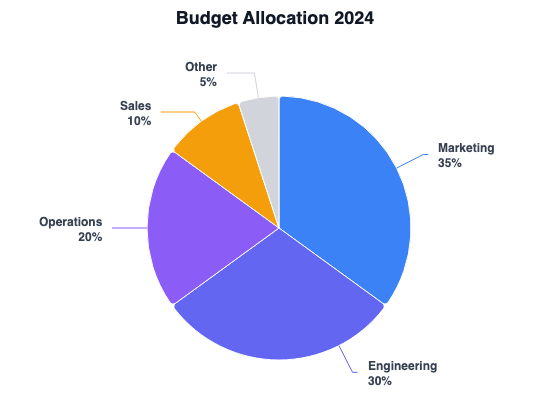 Simple pie chart with 5 slices showing budget allocation