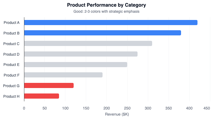 Bar chart using only 3 colors strategically: blue for top performers, gray for middle, red for underperformers