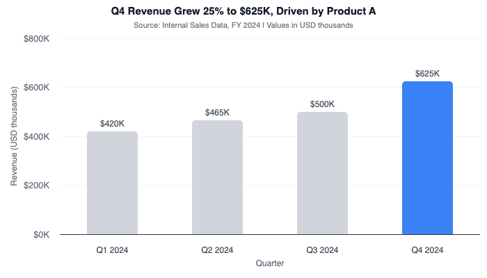 Column chart with descriptive title, axis labels with units, data source citation, and clear data labels