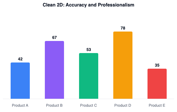 Clean 2D column chart with direct data labels, no gridlines, and subtle rounded corners demonstrating professional chart design