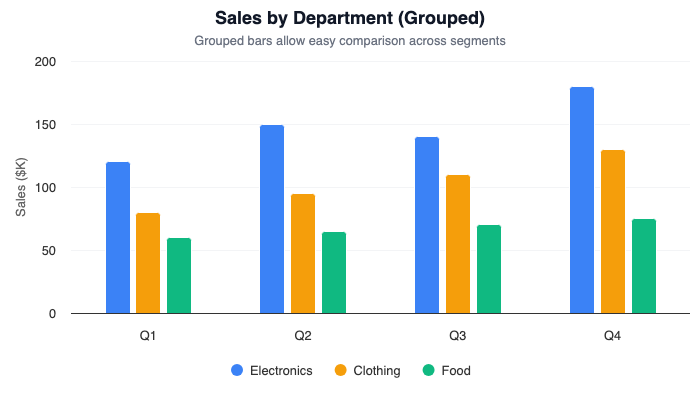 Grouped bar chart showing quarterly sales by department