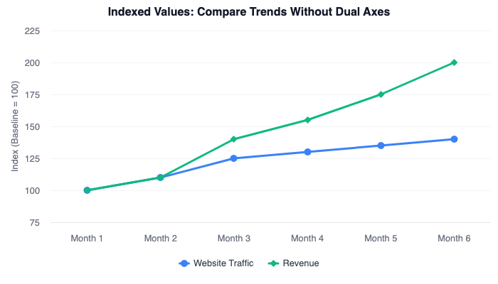 Line chart showing website traffic and revenue indexed to 100, diverging over 6 months to demonstrate comparing trends without dual axes
