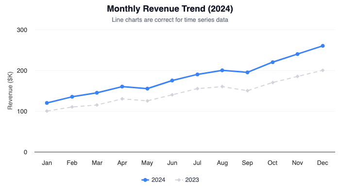 Line chart correctly showing monthly revenue trend over time