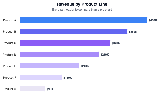 Sorted bar chart showing revenue by product line - the better alternative to pie charts