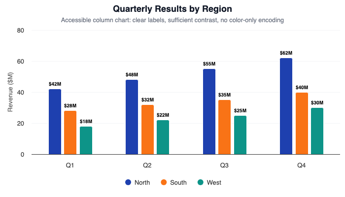 Accessible column chart with clear labels and colorblind-safe colors