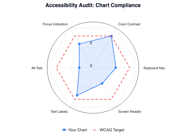 Radar chart showing accessibility audit scores versus WCAG targets