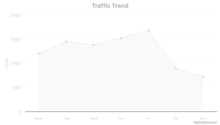 Line chart with extremely faint gray line and labels on white background, nearly invisible and failing contrast requirements