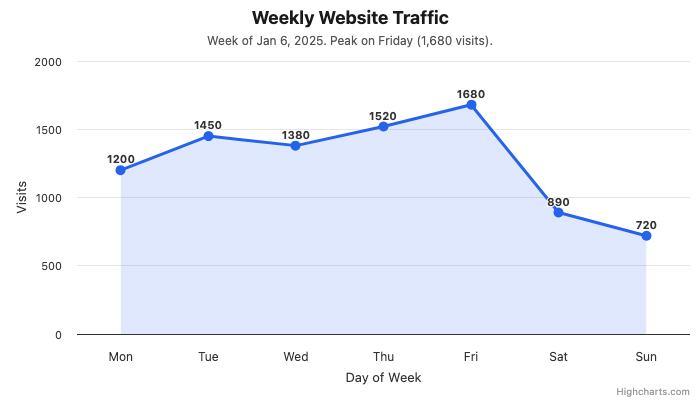 Line chart with strong blue line, clear data labels, descriptive title and subtitle, meeting all contrast requirements