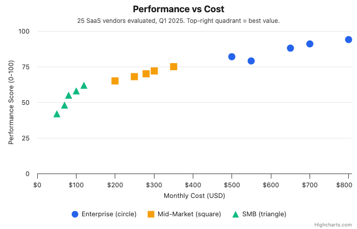 Scatter plot showing Performance vs Cost for 25 SaaS vendors, using different marker shapes: circles for Enterprise, squares for Mid-Market, triangles for SMB, with clear axis labels and legend