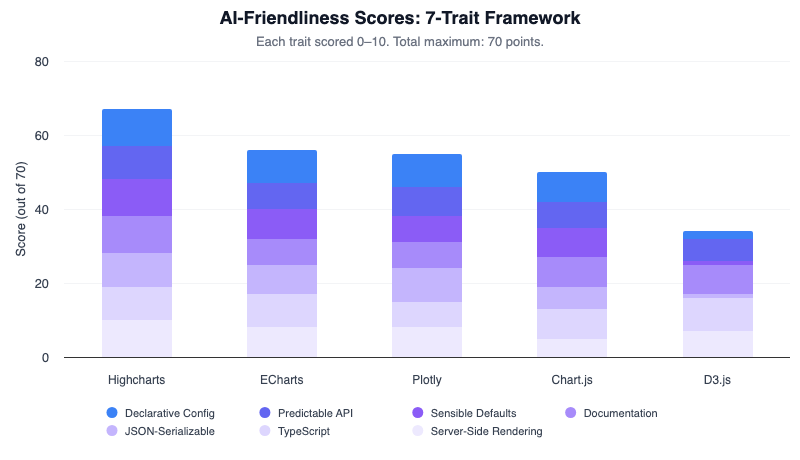Grouped bar chart comparing charting libraries across 7 AI-friendliness traits