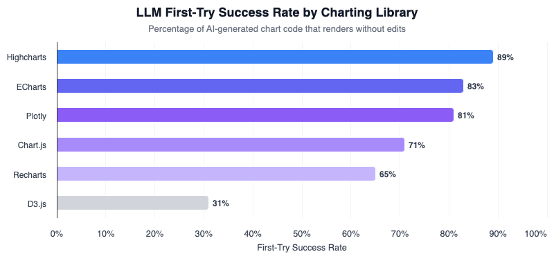 Bar chart showing first-try success rates when LLMs generate chart code across different libraries