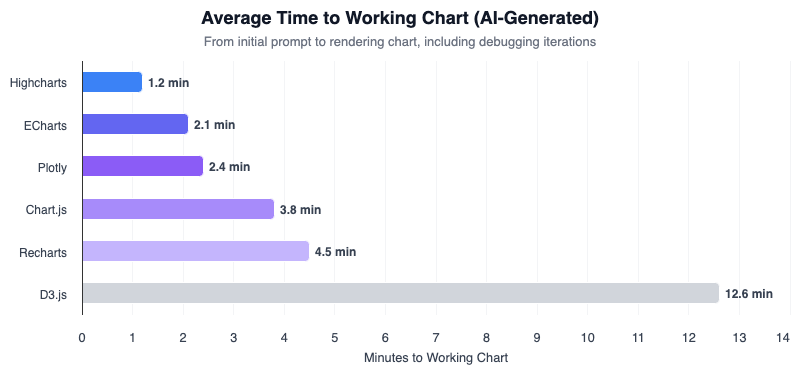 Bar chart comparing average time to get a working chart across libraries when using AI