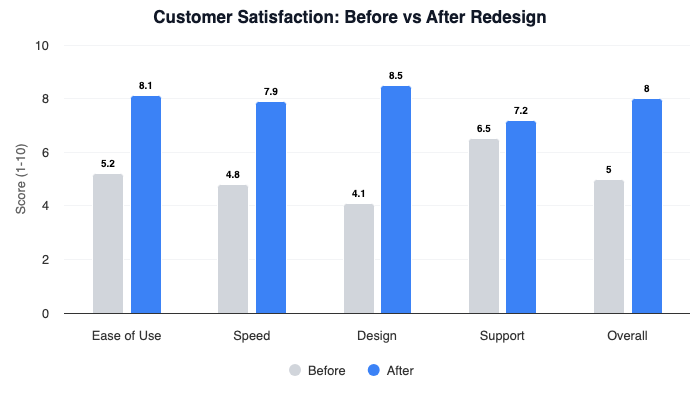 Column chart comparing customer satisfaction scores before and after redesign