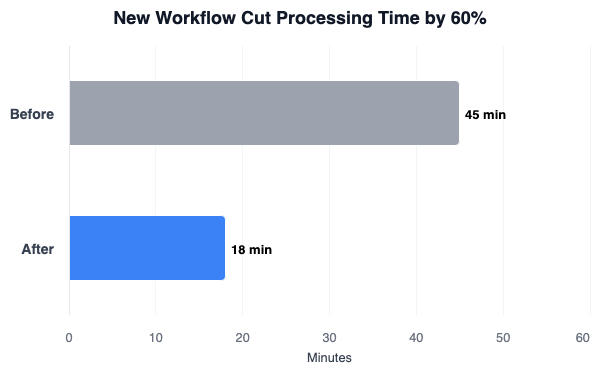 Horizontal bar chart showing task processing time reduced from 45 minutes to 18 minutes, a 60% decrease
