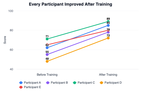 Slope chart showing five participants all improving their scores after training