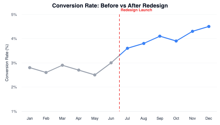 Line chart showing conversion rate over 12 months with a vertical marker at the redesign launch point