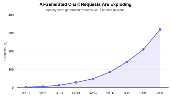 Area chart showing exponential growth in AI-generated chart requests from 2 million in January 2024 to 320 million in January 2026