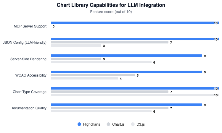 Grouped bar chart comparing Highcharts, Chart.js, and D3.js across six LLM integration criteria