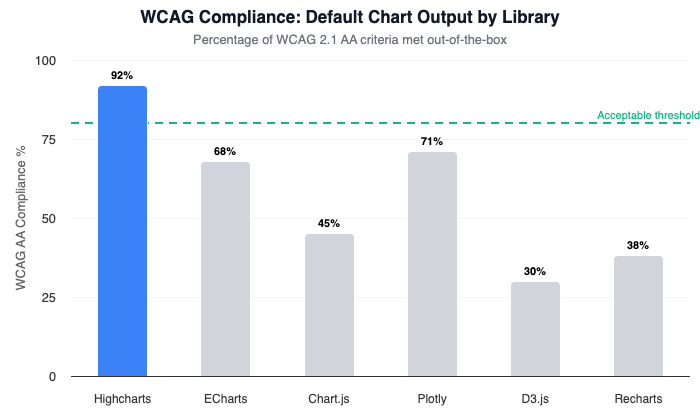 Column chart comparing WCAG compliance rates: Highcharts at 92%, ECharts at 68%, Plotly at 71%, Chart.js at 45%, Recharts at 38%, D3.js at 30%