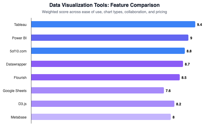 Bar chart comparing data visualization tools by weighted feature score