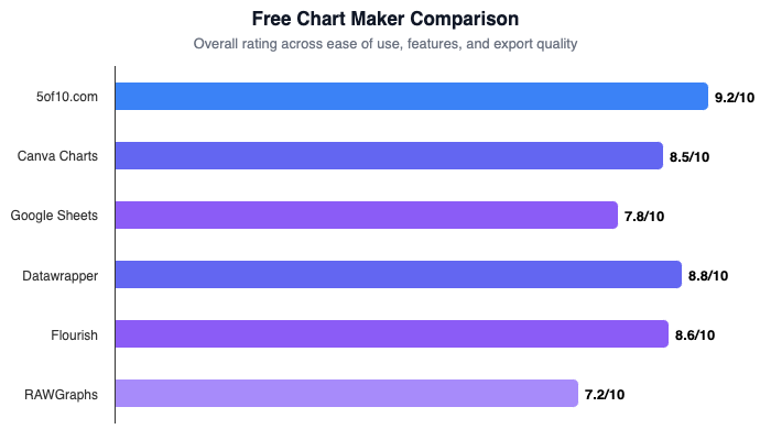 Bar chart comparing free chart maker tools by overall rating
