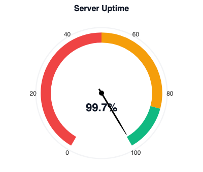Gauge chart showing 99.7 percent server uptime for real-time monitoring