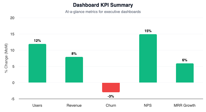 Column chart showing dashboard KPI summary with month-over-month changes