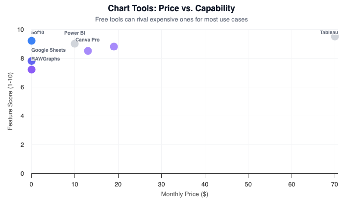 Scatter plot showing chart tool price versus capability scores