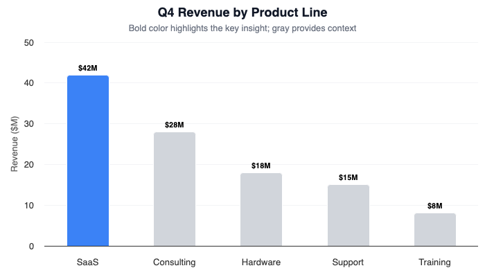 Bar chart demonstrating color hierarchy with one bold blue bar and gray supporting bars