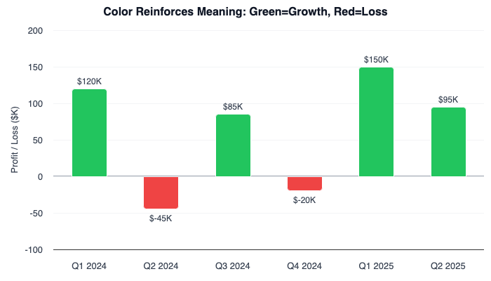 Column chart showing quarterly profit and loss data with green bars for positive quarters and red bars for negative quarters, demonstrating how color reinforces financial meaning