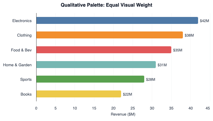 Horizontal bar chart showing six product categories each in a distinct color from the Tableau 10 palette, demonstrating equal visual weight across categories