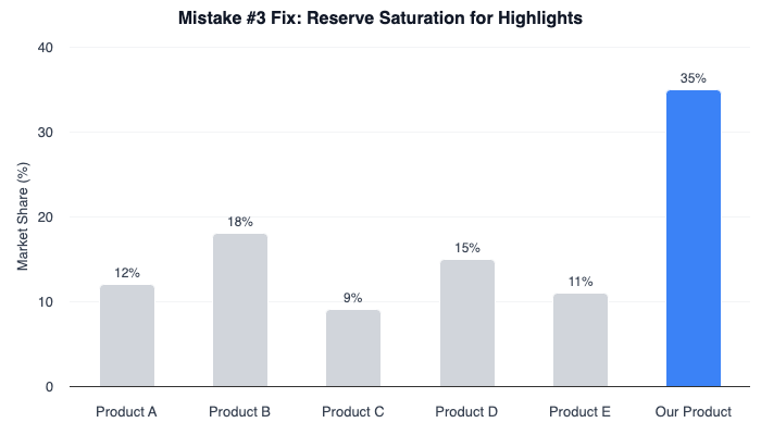 Column chart showing one bold blue highlighted bar among five muted gray bars, demonstrating how reserved saturation draws attention to key data