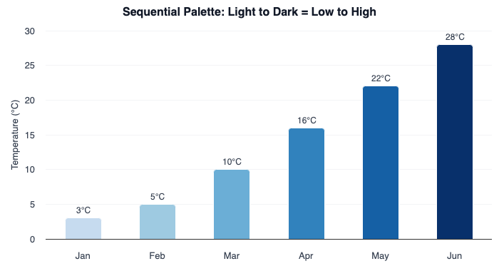 Column chart showing temperature data from January to June using a sequential blue palette progressing from light blue to dark blue as values increase