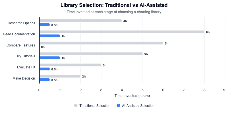 Funnel chart comparing the traditional library selection process (search, compare 5-10 options, evaluate, choose) versus the AI-assisted process (ask LLM, get single recommendation, install)