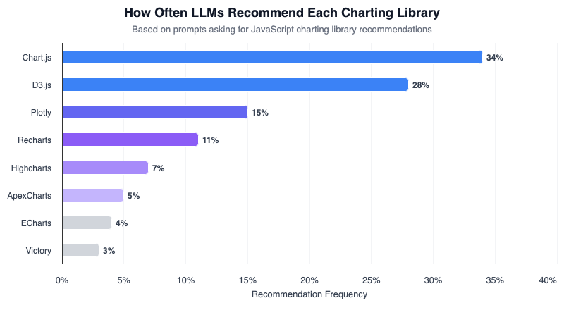 Bar chart showing how often LLMs recommend different charting libraries, with Chart.js and D3.js dominating despite specialized alternatives being better for many use cases