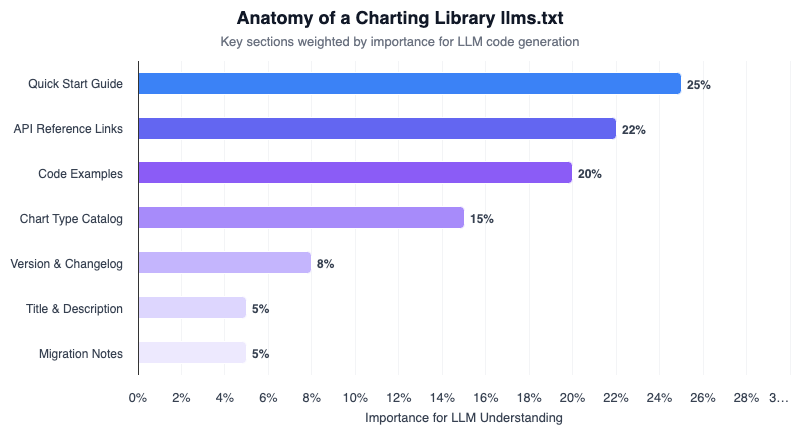 Annotated diagram showing the structure of a well-crafted llms.txt file for a chart library, with sections for capabilities, quick start, configuration, data formats, and differentiators