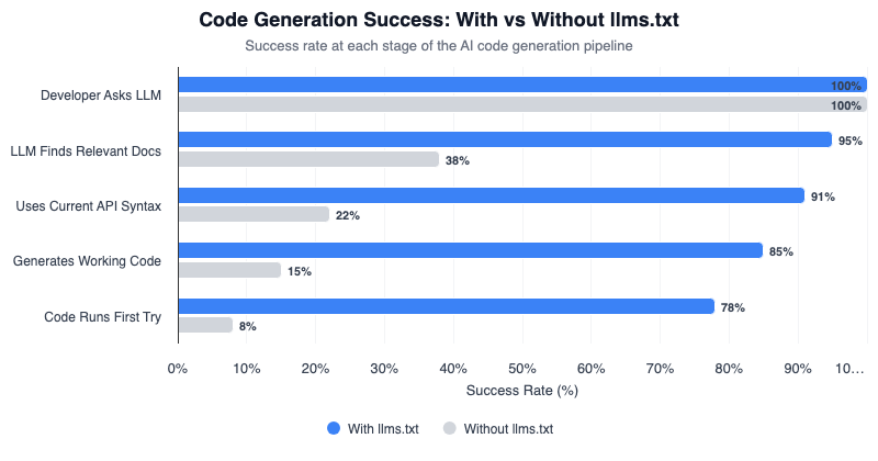 Diagram showing two paths: with llms.txt the LLM gets current docs and generates correct code, without llms.txt it defaults to outdated training data