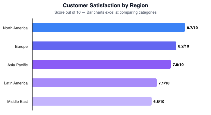 Horizontal bar chart comparing customer satisfaction by region