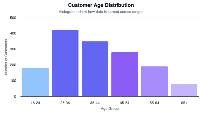 Histogram showing customer age distribution across age groups